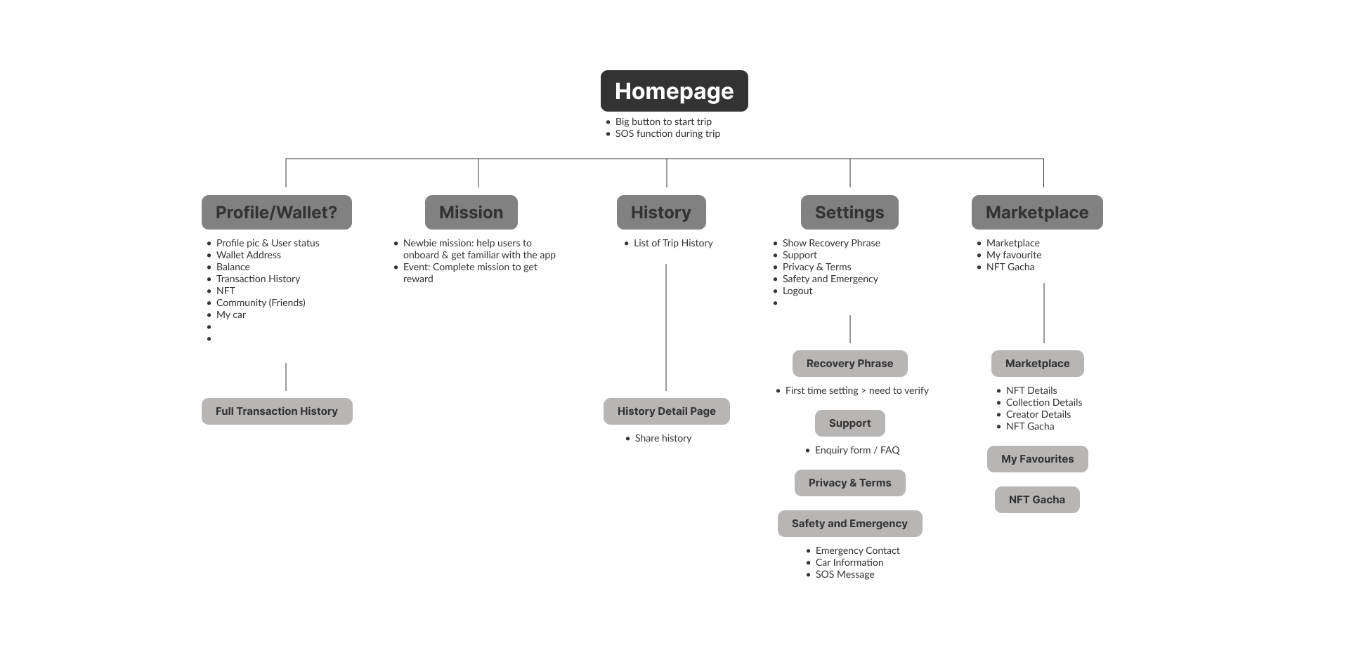 YASMO - App Hierarchy
